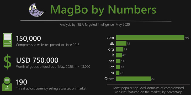 MagBo by the numbers (Image Credit: KELA)