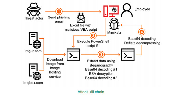 Steganography used in attack on industrial enterprises (Image Credit: Kaspersky)