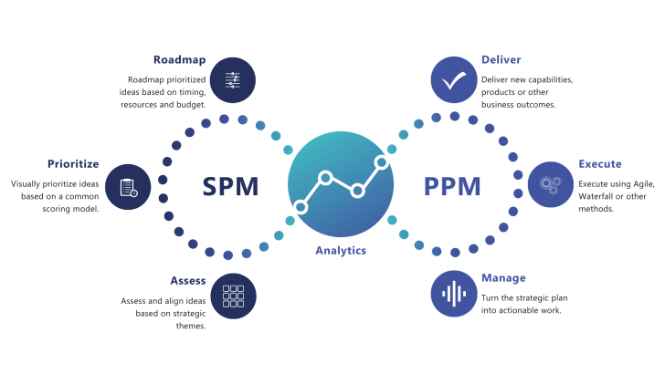 SPM PPM Integration Flowchart (c) Changepoint
