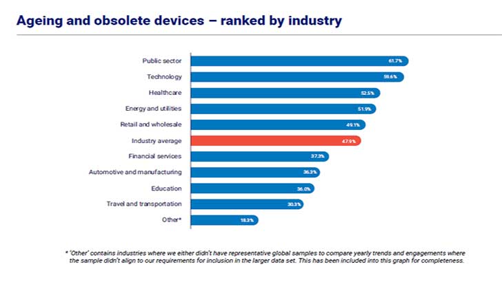 Aging and obsolete devices (Image Credit: NTT Ltd)