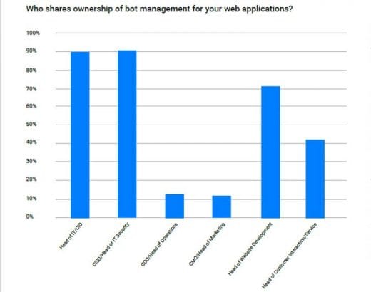 Who shares ownership of bot management for web applications? (Image Credit: Netacea)