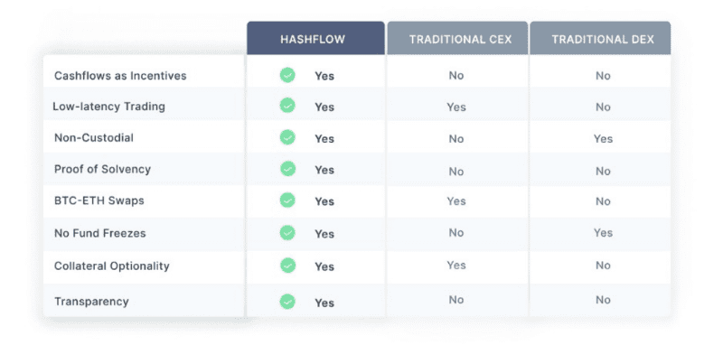 Hashflow