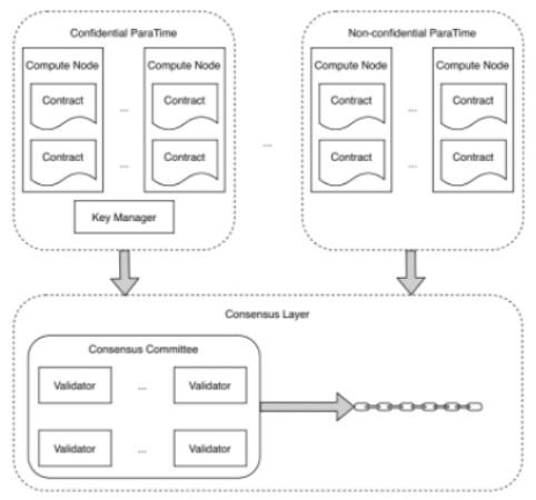 Oasis Network Architecture