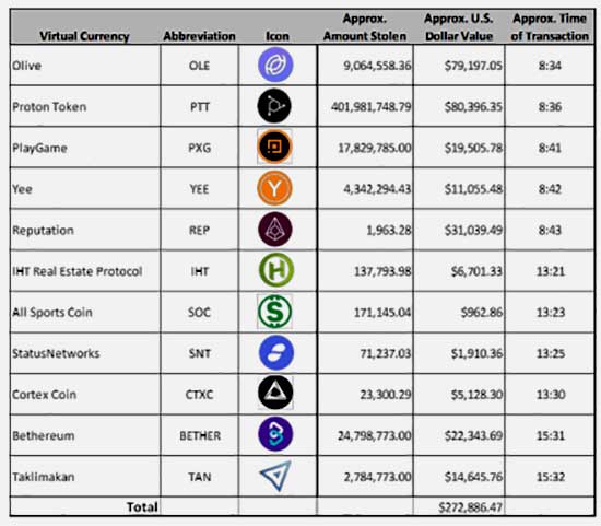 What was taken from CoinTiger (Image Credit: US DoJ)