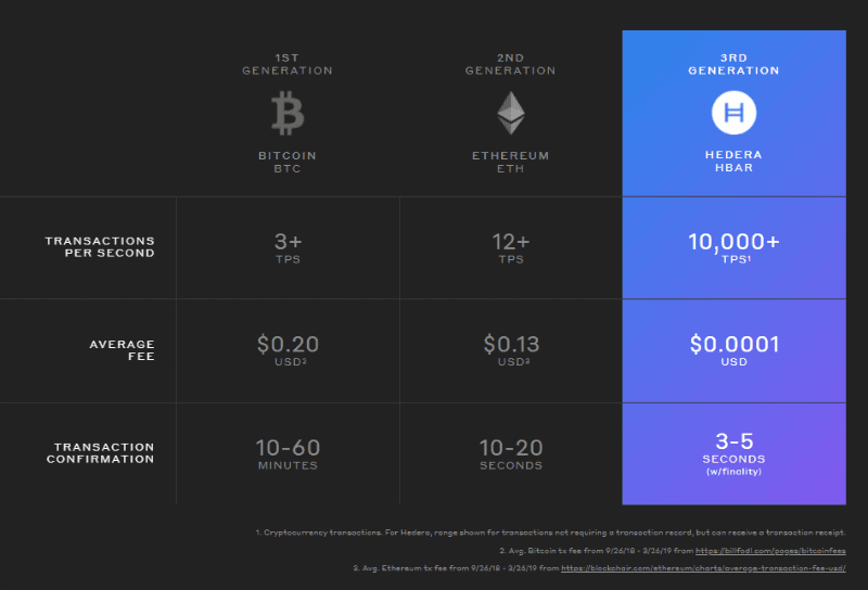 https://www.hedera.com/hbar HBAR and transaction rates