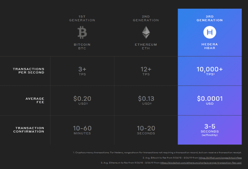 HBAR and transaction rates