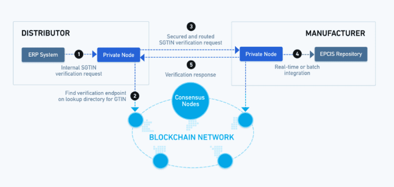 MediLedger PVS