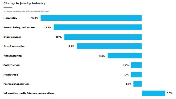 July SBI Change in jobs by industry (Image Credit: Xero)