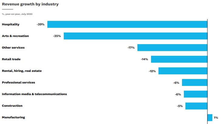 July SBI Revenue growth by industry (Image Credit: Xero)