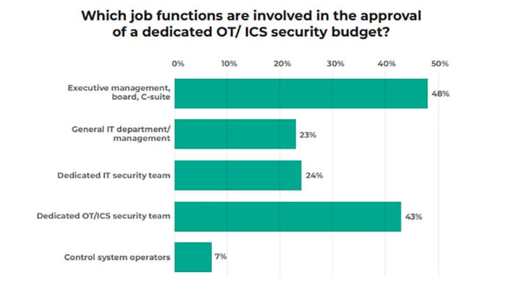 Job functions involved in approving OT/ICS budgets (Image Credit: Kaspersky)