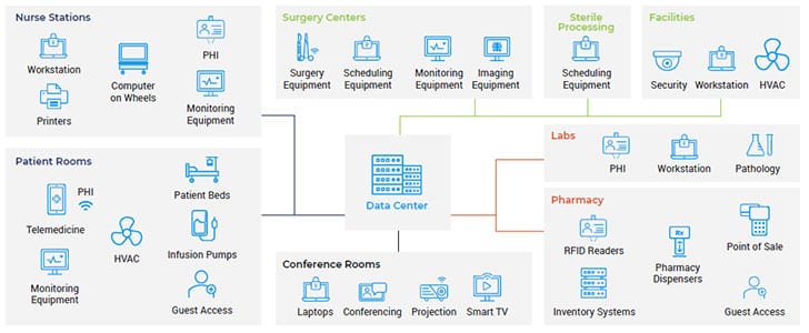 Devices in a typical healthcare network (Image Credit: Forescout)