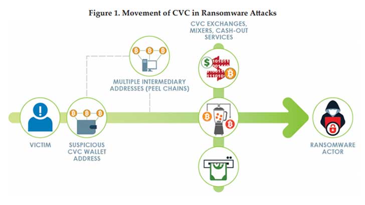 How CVC is moved in ransomware attacks (Image Credit: FinCEN)