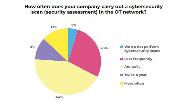 How often do you scan your OT network (Image Credit: Kaspersky)