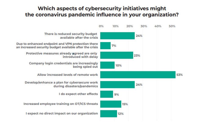 Pandemic influences on cybersecurity (Image Credit: Kaspersky)