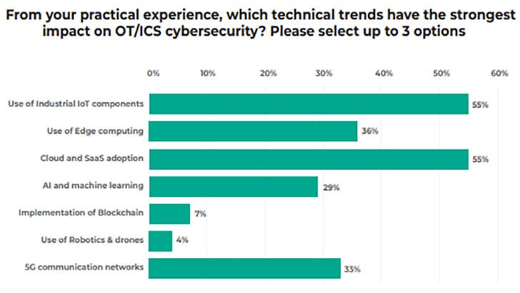 What technical trends are impacting OT/ICS (Image Credit: Kaspersky)