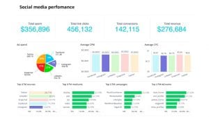 Wrike Marketing Performance