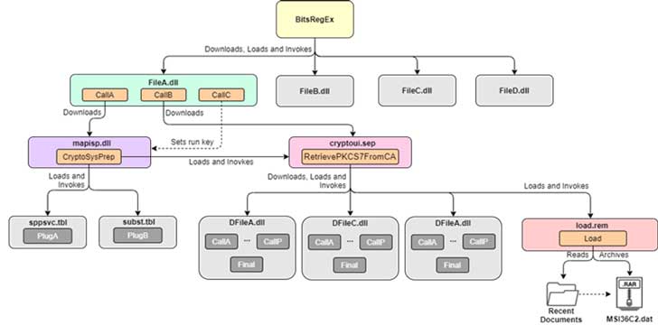 Flow from BitsRegEx to execution of intermediate loaders and final payload (Imae Credit: Kaspersky)