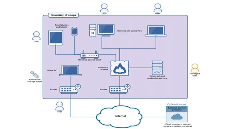 Scope of Cyber Security Essentials (Image Credit: NCSC)