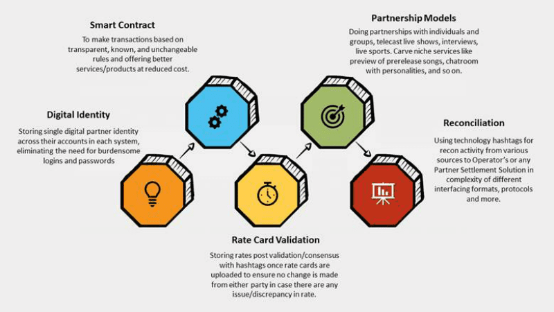 Subex, telcos and blockchain