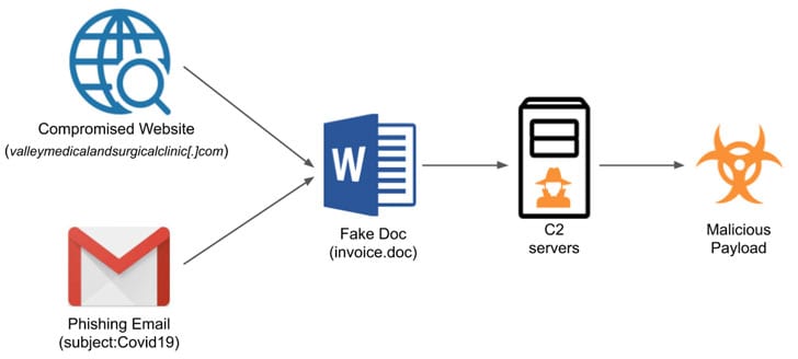 Illustration of the phases of the Emotet campaign (Image Credit: Unit42)