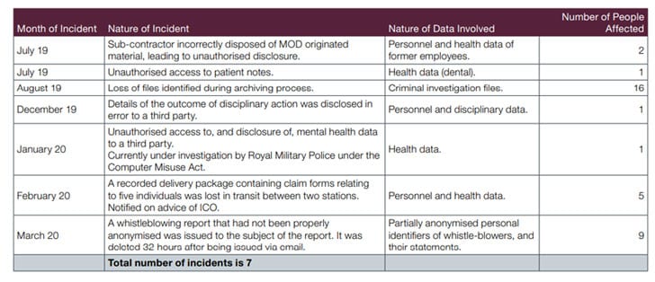 MoD Incidents reported to ICO 2019/2020 (Image Credit: Ministry of Defence)