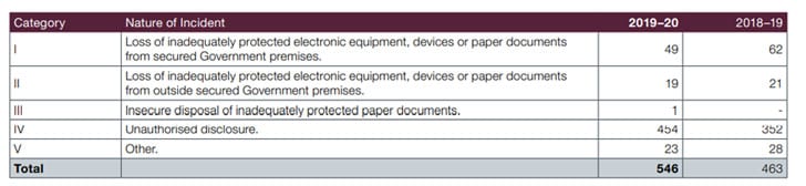 MoD data breach incidents 2019/2020 (Image Credit: Ministry of Defence)