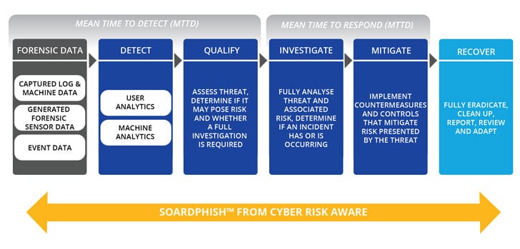 How SOARDphish works (Image Credit: Cyber Risk Aware)