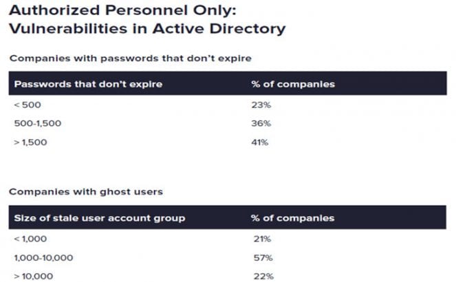 Poor password and account policies in healthcare (Image Credit: Varonis)