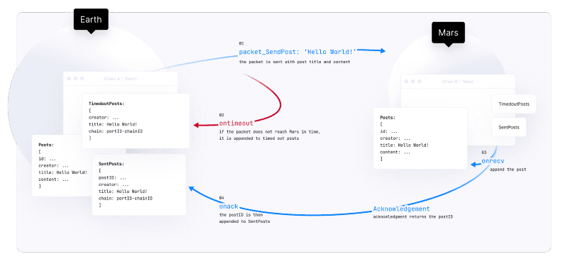 Run two blockchains (Source: Cosmos.Network)