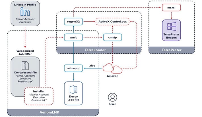 An outline of how the more_eggs backdoor behaves once it is initiated by the victim (Image Credit: eSentire)