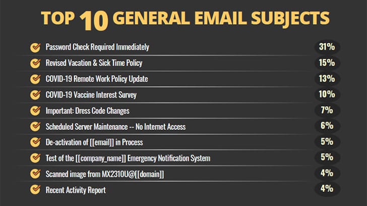 KnowBe4 top 10 general email subjects (Image Credit: KnowBe4)