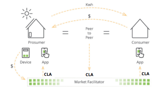 P2P energy use case (Source: Candela Coin)