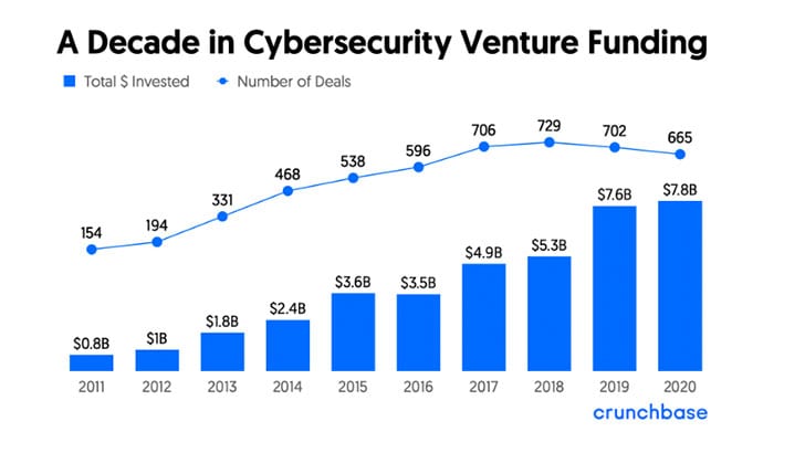 A Decade in Cybersecurity Venture Funding (Image Credit: Crunchbase)