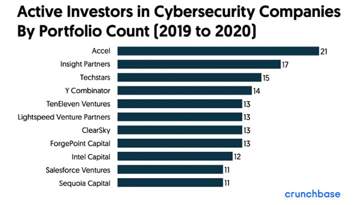 Active Investors in Cybersecurity companies (Image Credit: Crunchbase)