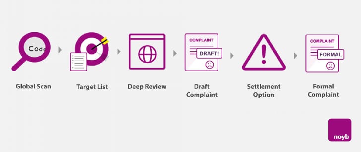 noyb cookie review process flow (Image Credit; noyb)