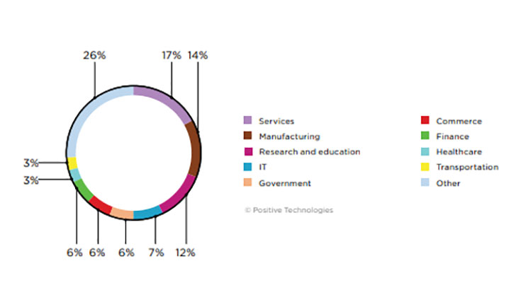 Hacked companies by industry (Image Credit: Positive Technologies)