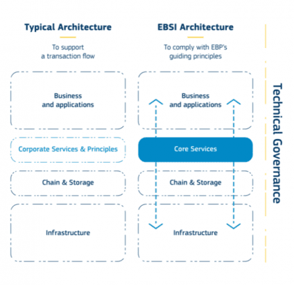 EBSI architecture