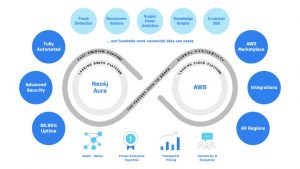 Neo4j delivers Graph database globally on AWS (c) Neo4j 2021