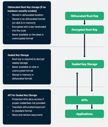 Sectigo Secure Storage Key SDK (Image Credit: Sectigo)