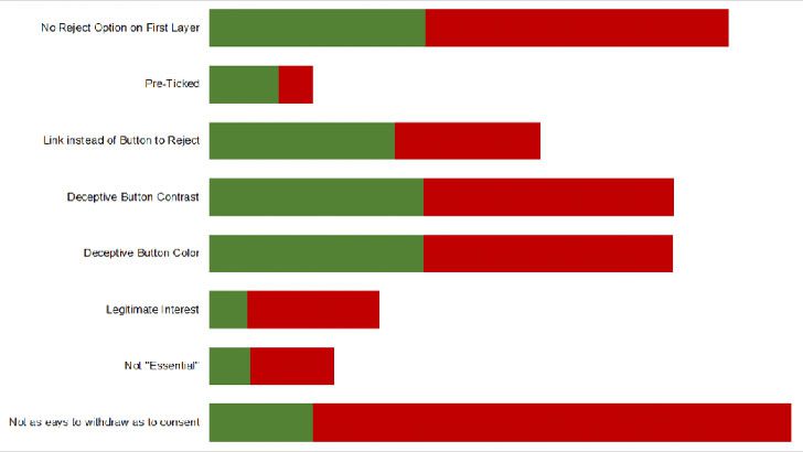 Changes made to cookie banners by companies (Image Credit: nyob)