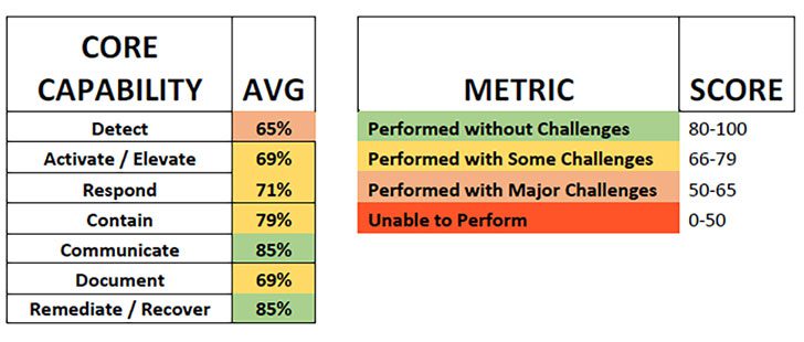 Core Capability Test Results (Image Credit: Dragos)