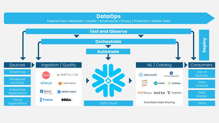 DataOps.live platform (Image Credit: DataOps.live)