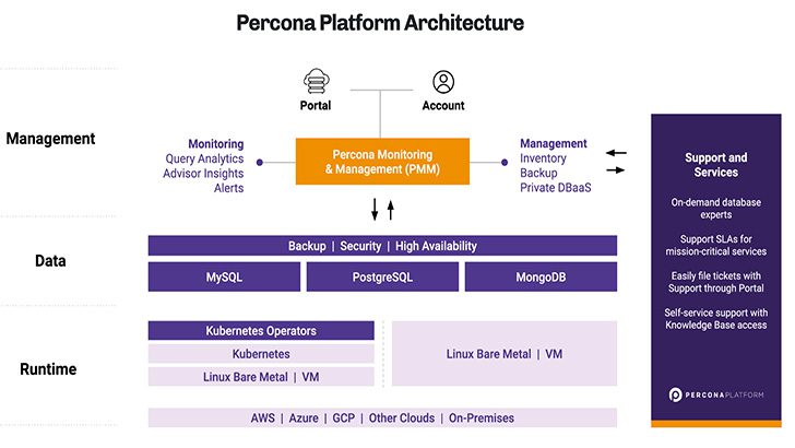 Percona announces general availability of the Percona Platform