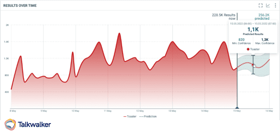 Talkwaker Forecasting Predictive Analytics