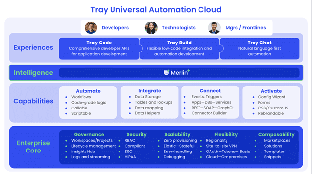 Tray Universal Automation Cloud