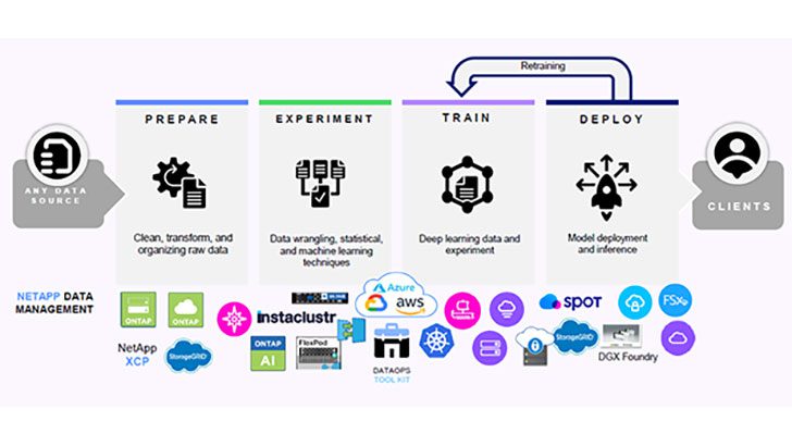 NetApp data pipeline for hybrid multi-cloud AI (Image Credit: NetApp)