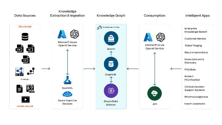 A common reference architecture for applying Generative AI with knowledge graphs using Microsoft Azure Open AI Service and Neo4j (c) Neo4j