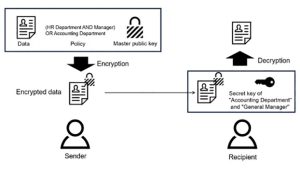 NTT brings attribute-based encryption into the light (Image Credit: NTT)