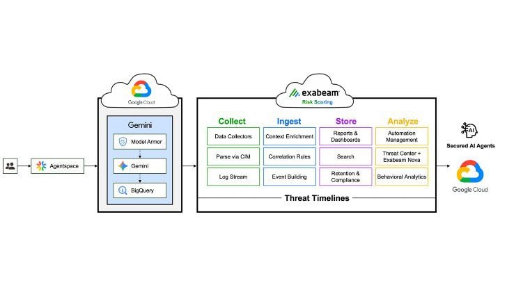 Google Backs Exabeam for Unified Security