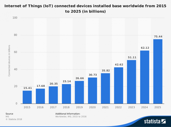 IoT Connected Devices (c) Statista